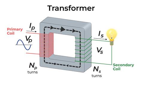 Transformer Theory 